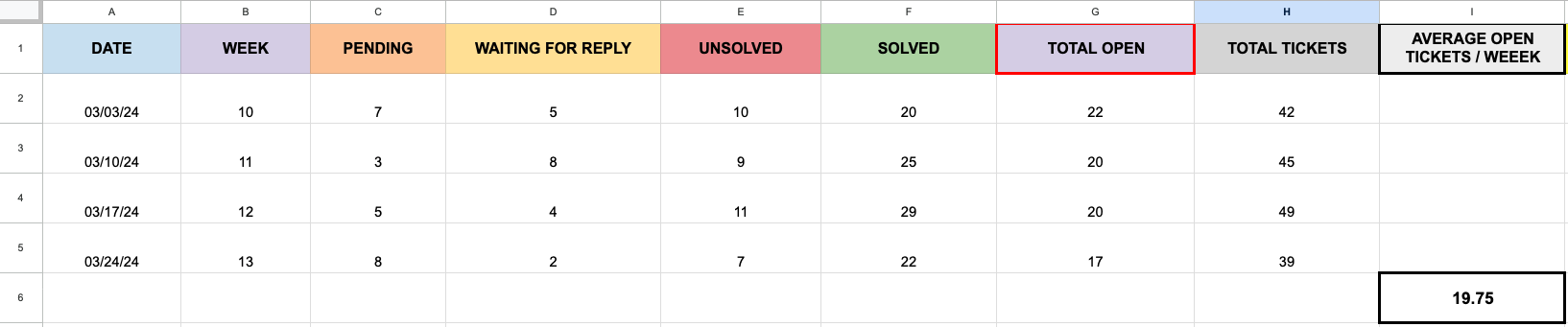 Average Open Tickets Per Week
